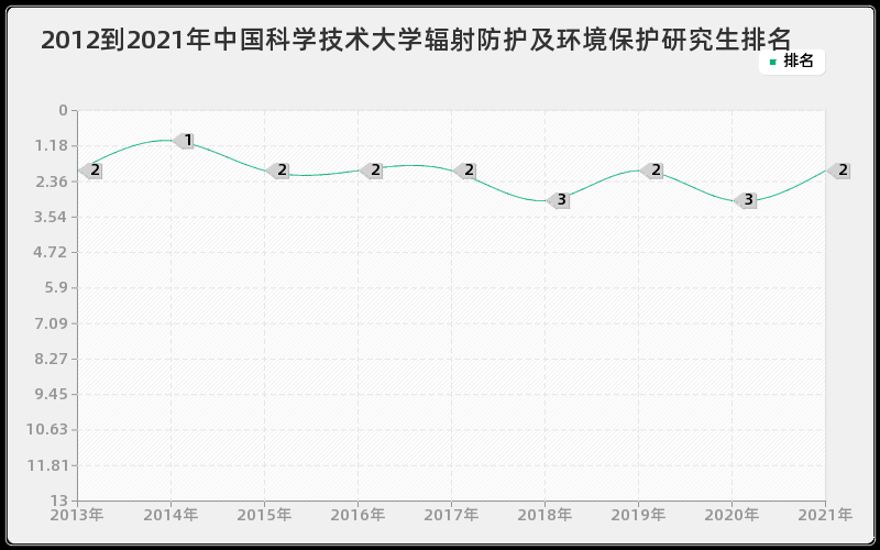 2012到2021年中国科学技术大学辐射防护及环境保护研究生排名