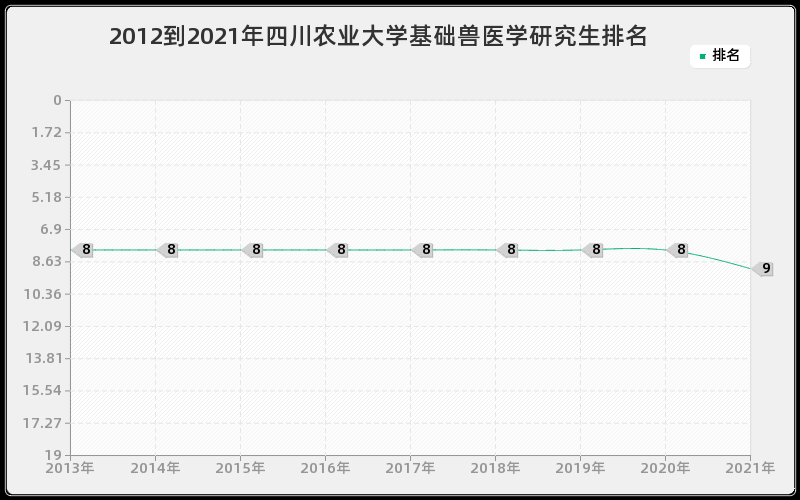 2012到2021年四川农业大学基础兽医学研究生排名