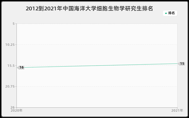 2012到2021年中国海洋大学细胞生物学研究生排名