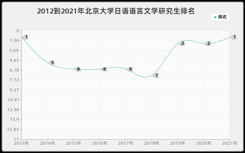 2012到2021年北京大学日语语言文学研究生排名