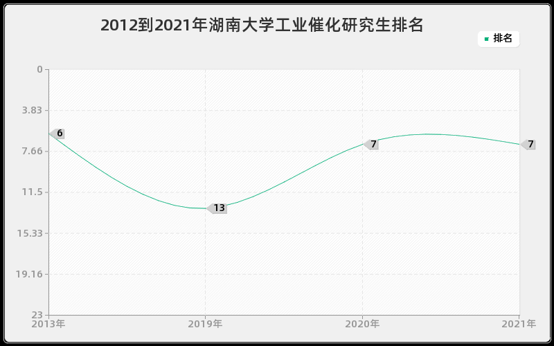 2012到2021年湖南大学工业催化研究生排名