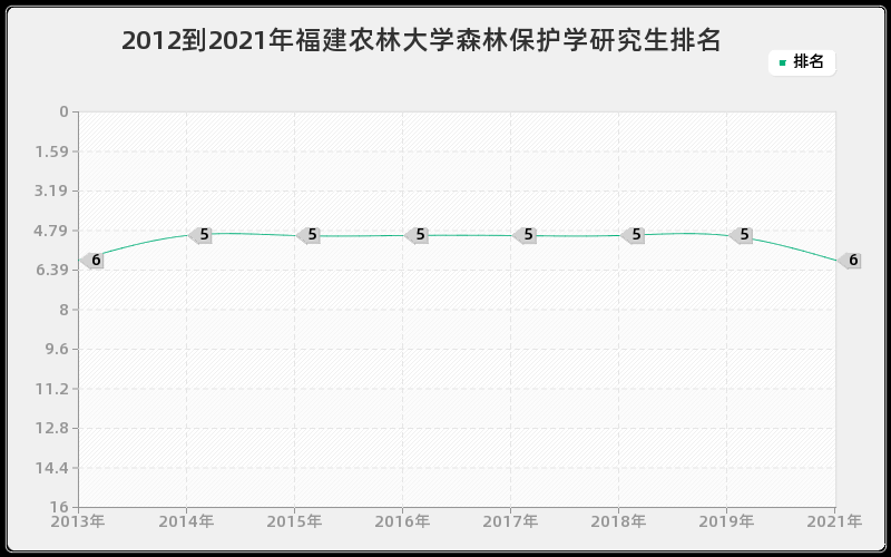 2012到2021年浙江大学基础兽医学研究生排名