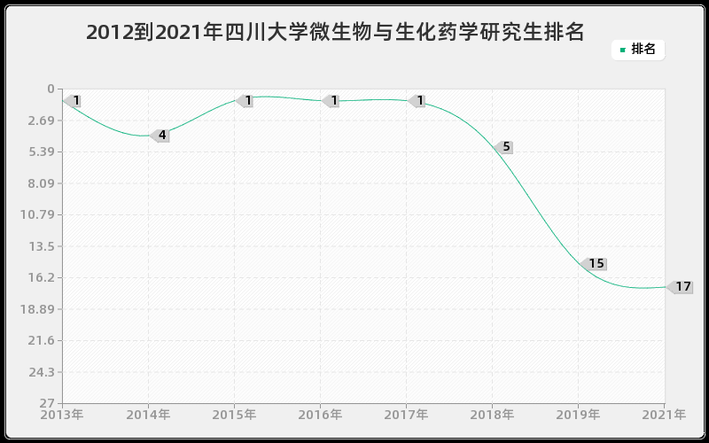 2012到2021年四川大学微生物与生化药学研究生排名