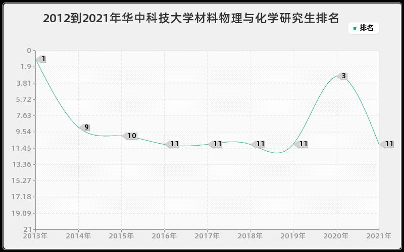 2012到2021年华中科技大学材料物理与化学研究生排名