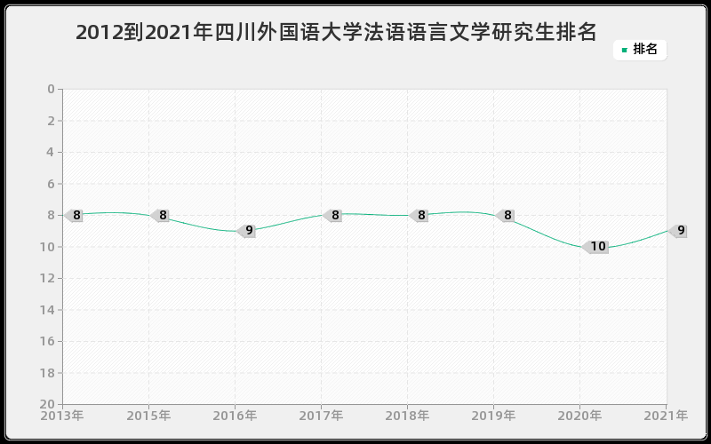 2012到2021年四川外国语大学法语语言文学研究生排名