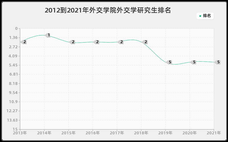 2012到2021年外交学院外交学研究生排名