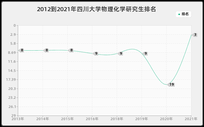 2012到2021年四川大学物理化学研究生排名