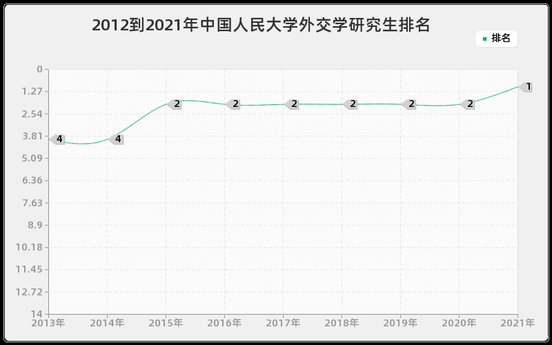 2012到2021年中国人民大学外交学研究生排名