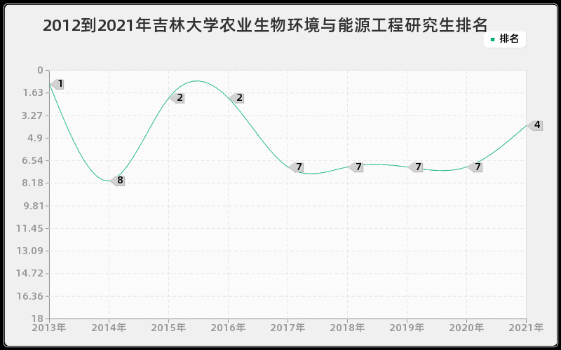 2012到2021年吉林大学农业生物环境与能源工程研究生排名