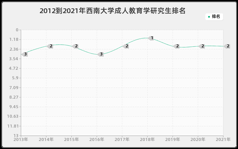 2012到2021年西南大学成人教育学研究生排名