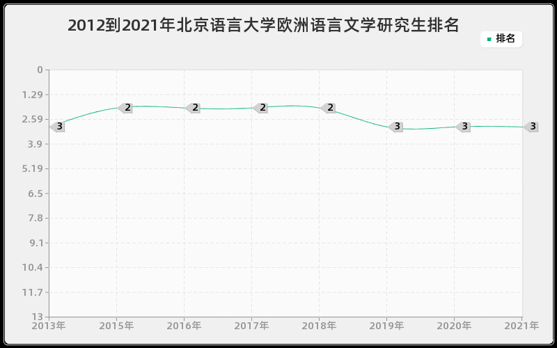 2012到2021年北京语言大学欧洲语言文学研究生排名