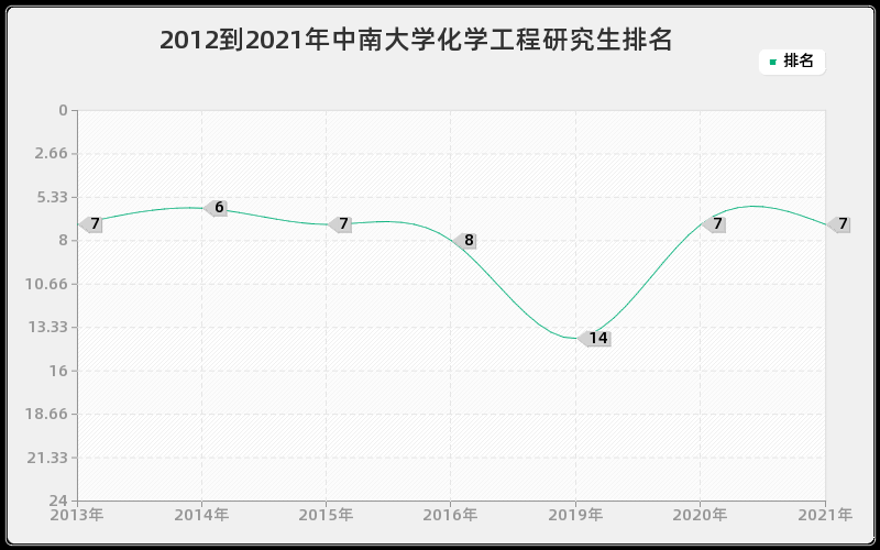 2012到2021年中南大学化学工程研究生排名