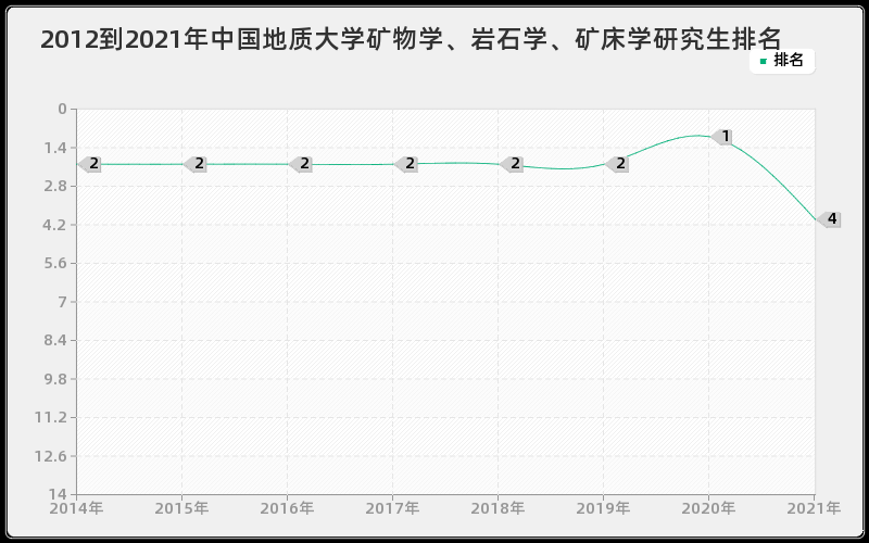 2012到2021年中国地质大学矿物学、岩石学、矿床学研究生排名