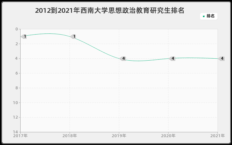 2012到2021年西南大学思想政治教育研究生排名