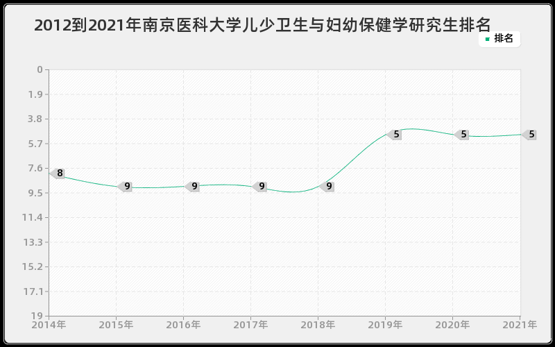 2012到2021年南京医科大学儿少卫生与妇幼保健学研究生排名