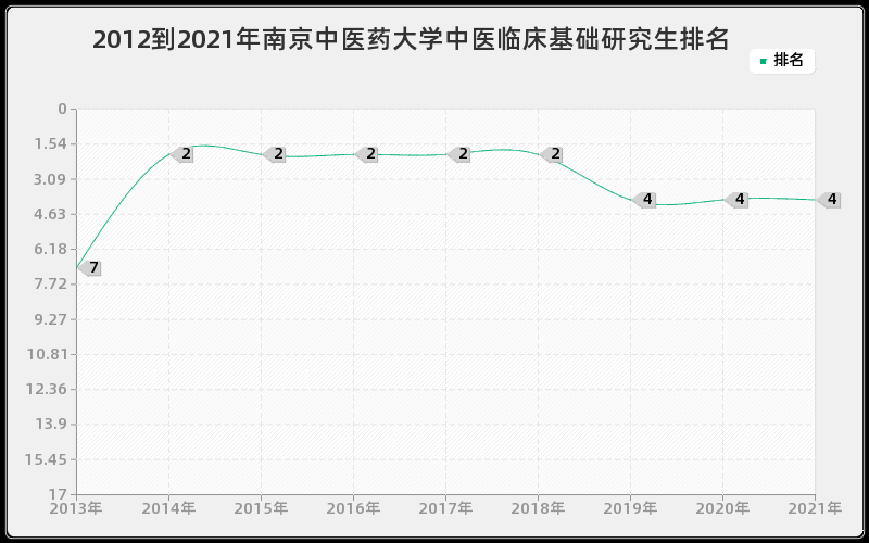 2012到2021年中山大学生物物理学研究生排名