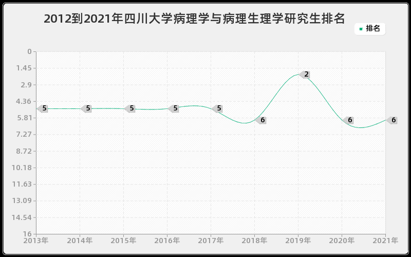 2012到2021年四川大学病理学与病理生理学研究生排名