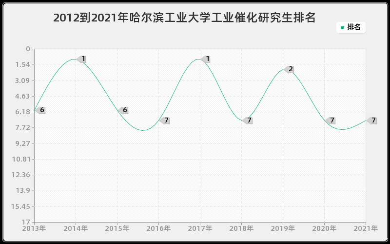 2012到2021年哈尔滨工业大学工业催化研究生排名