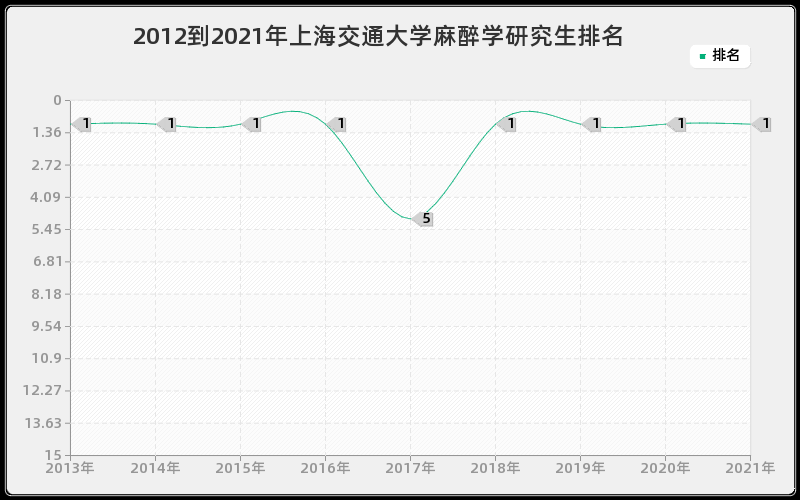 2012到2021年上海交通大学麻醉学研究生排名