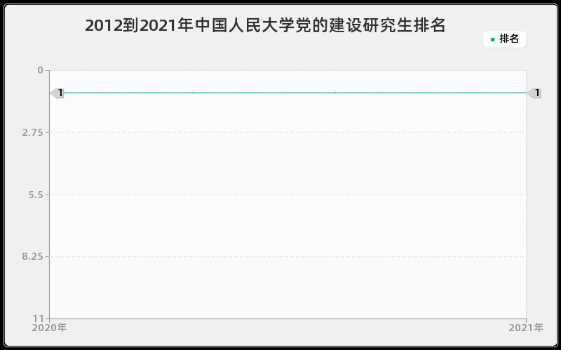 2012到2021年中国人民大学党的建设研究生排名