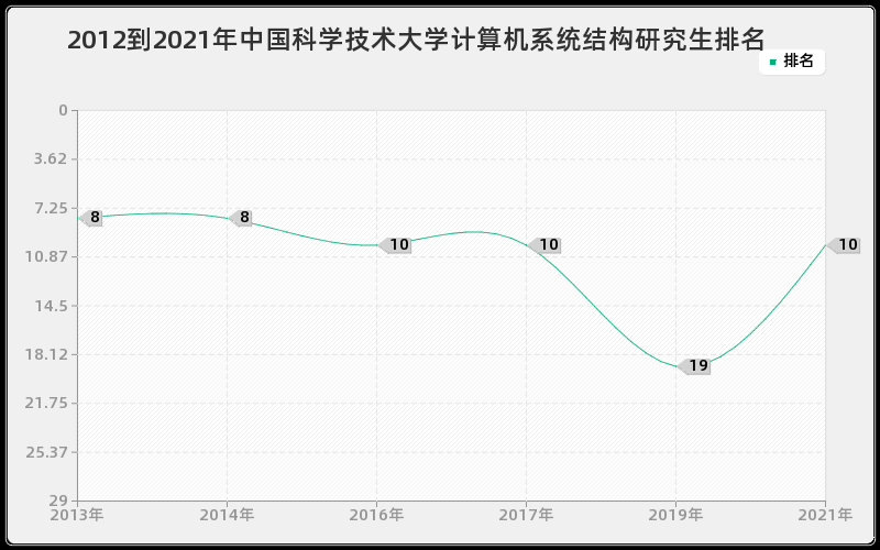 2012到2021年中国科学技术大学计算机系统结构研究生排名