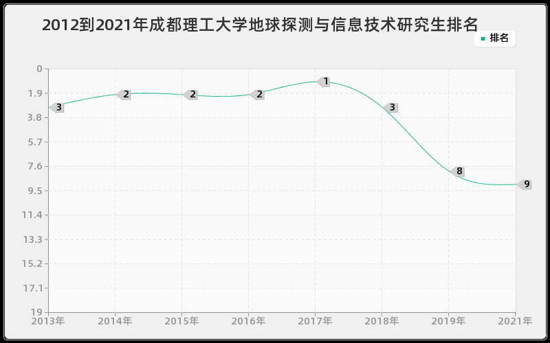 2012到2021年成都理工大学地球探测与信息技术研究生排名