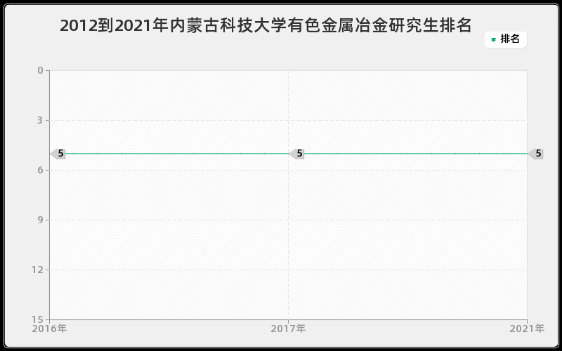 2012到2021年内蒙古科技大学有色金属冶金研究生排名