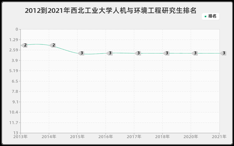 2012到2021年西北工业大学人机与环境工程研究生排名