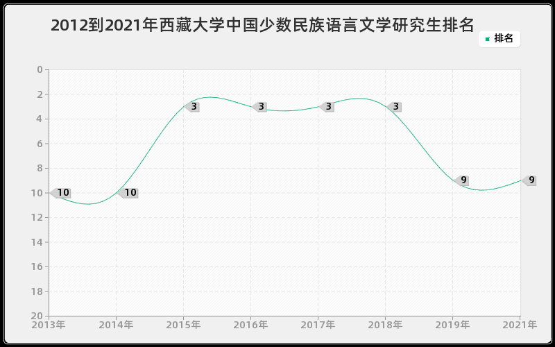 2012到2021年西藏大学中国少数民族语言文学研究生排名