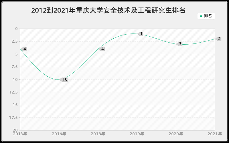 2012到2021年重庆大学安全技术及工程研究生排名