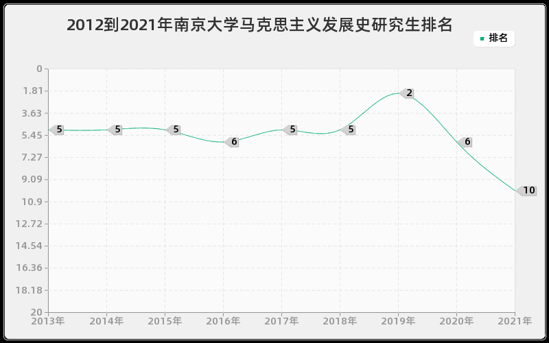 2012到2021年南京大学马克思主义发展史研究生排名