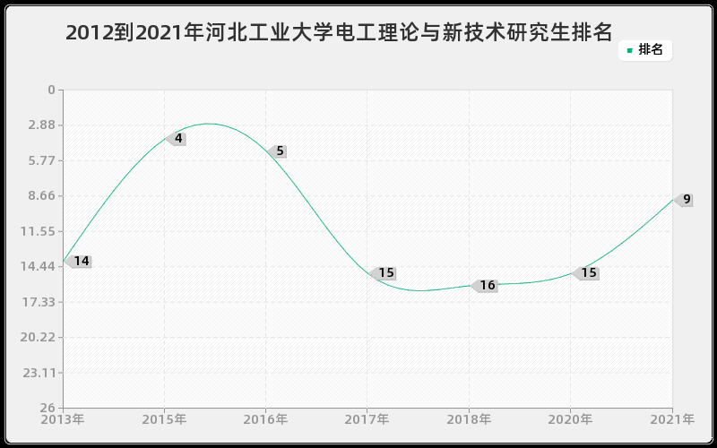 2012到2021年河北工业大学电工理论与新技术研究生排名