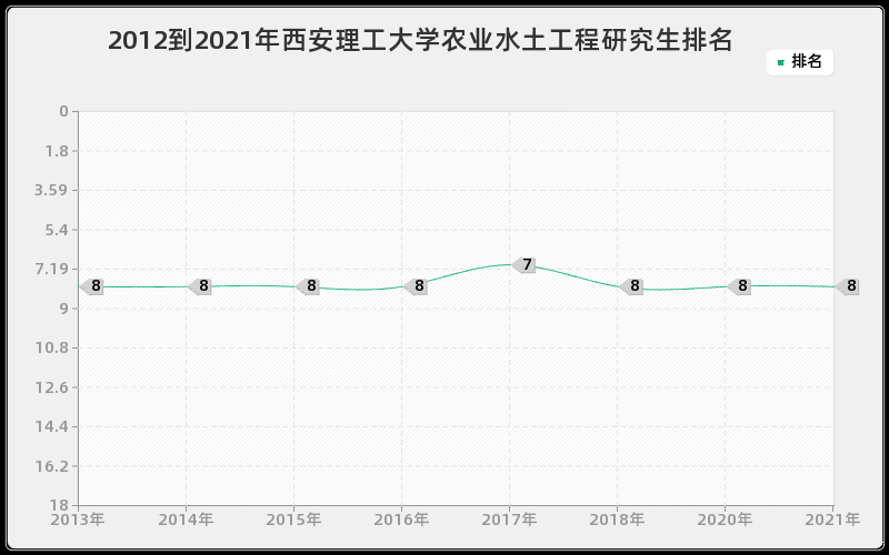 2012到2021年西安理工大学农业水土工程研究生排名