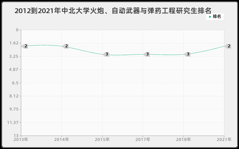 2012到2021年中北大学火炮、自动武器与弹药工程研究生排名