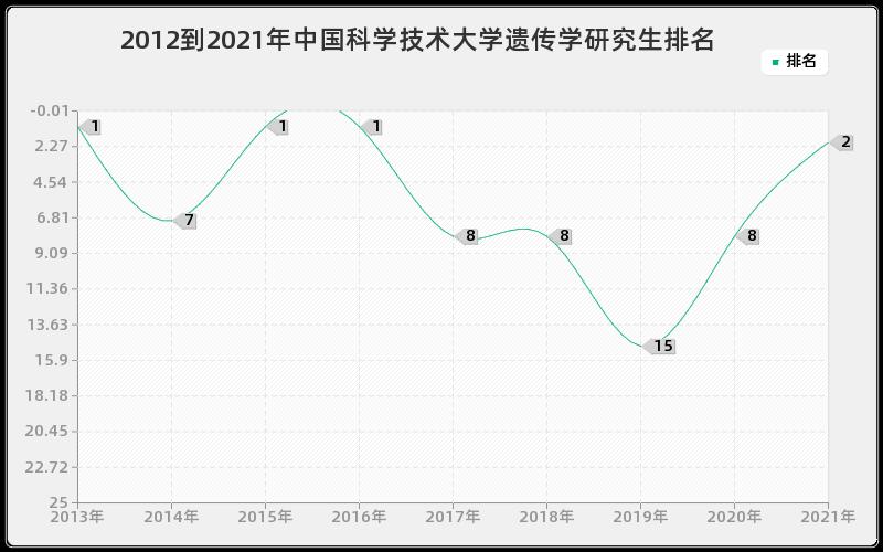 2012到2021年中国科学技术大学遗传学研究生排名