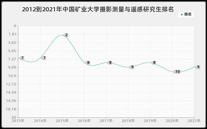 2012到2021年天津大学供热、供燃气、通风及空调工程研究生排名