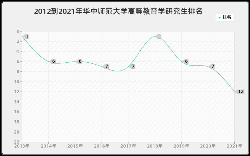 2012到2021年华中师范大学高等教育学研究生排名