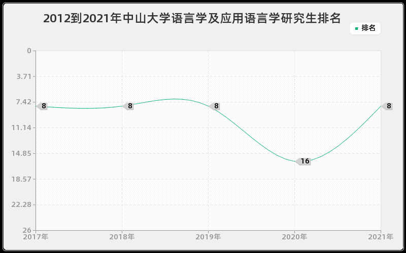 2012到2021年中山大学语言学及应用语言学研究生排名