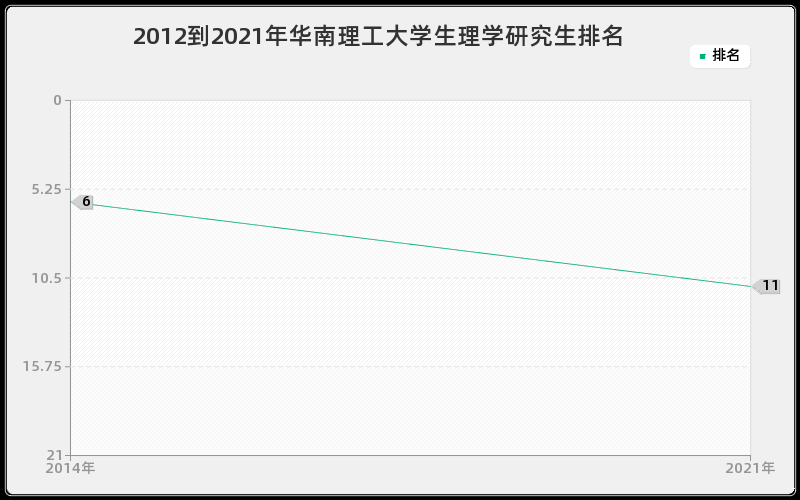 2012到2021年华南理工大学生理学研究生排名