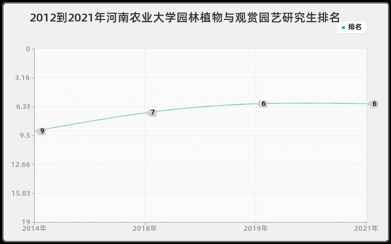 2012到2021年中山大学流行病与卫生统计学研究生排名