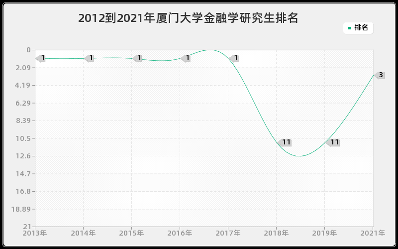 2012到2021年厦门大学金融学研究生排名