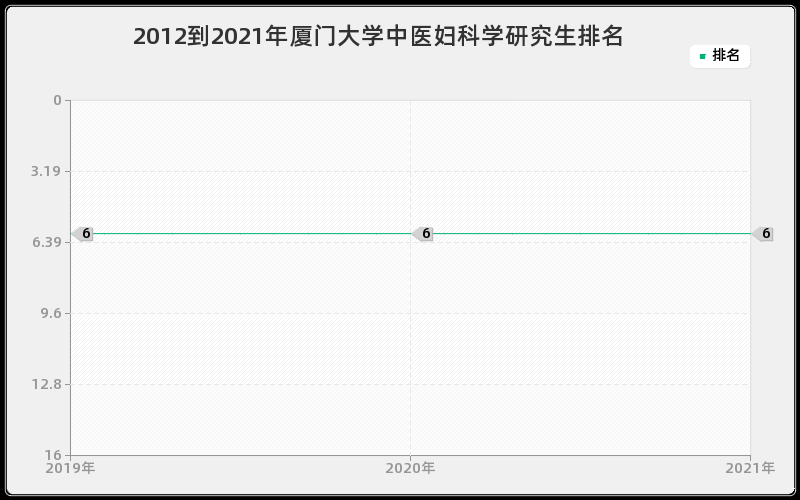 2012到2021年厦门大学中医妇科学研究生排名