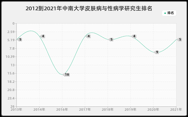 2012到2021年中南大学皮肤病与性病学研究生排名