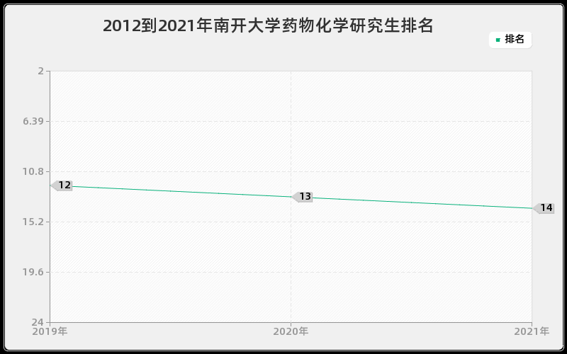 2012到2021年南开大学药物化学研究生排名