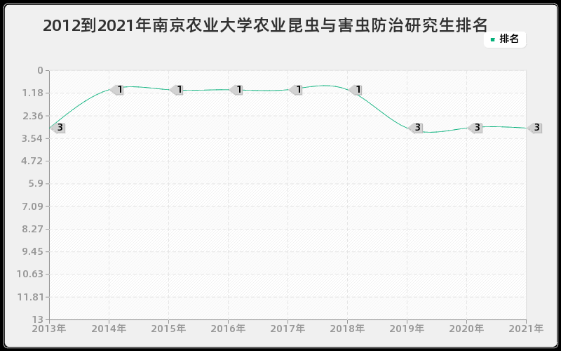 2012到2021年南京农业大学农业昆虫与害虫防治研究生排名