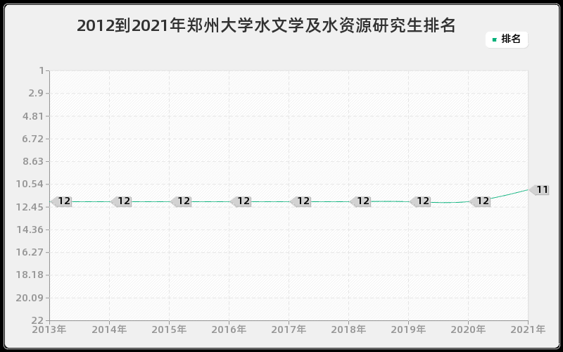 2012到2021年郑州大学水文学及水资源研究生排名