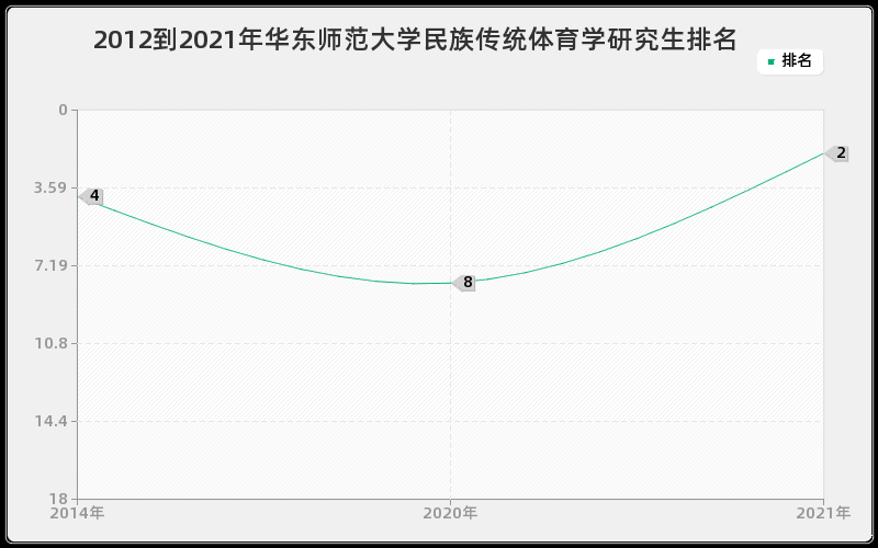 2012到2021年华东师范大学民族传统体育学研究生排名