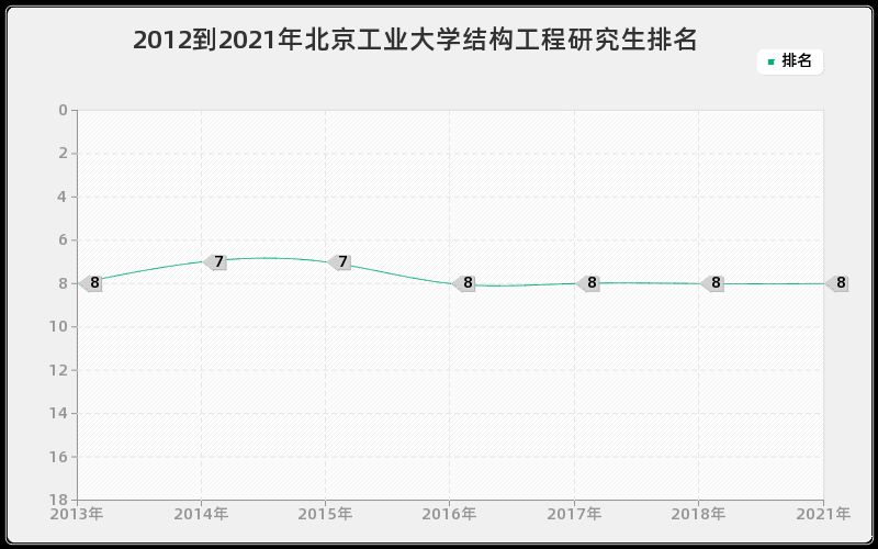 2012到2021年北京工业大学结构工程研究生排名