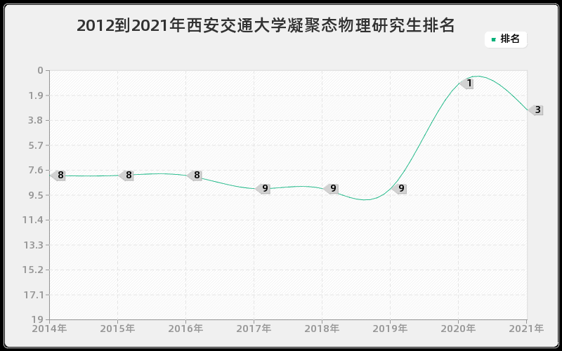 2012到2021年西安交通大学凝聚态物理研究生排名