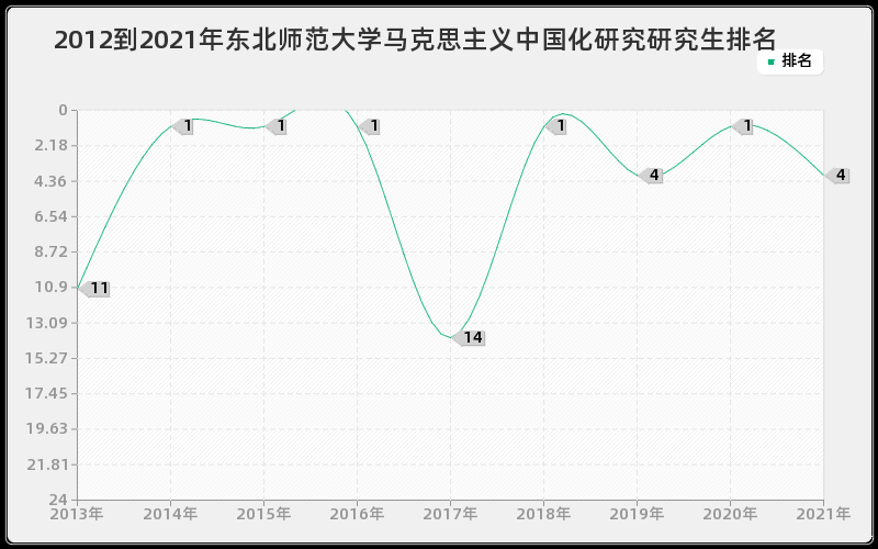 2012到2021年东北师范大学马克思主义中国化研究研究生排名